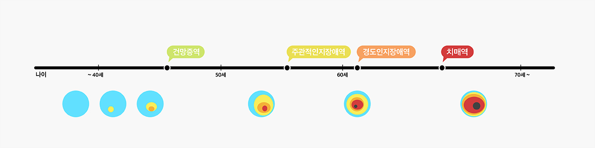 나이에 따라 단순건망증에서 치매로 진행되는 단계와 뇌세포 변화